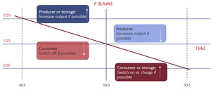 Easy Smart Grid Balance System
